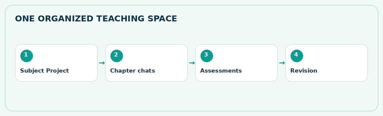 Organize one Project per subject and grade