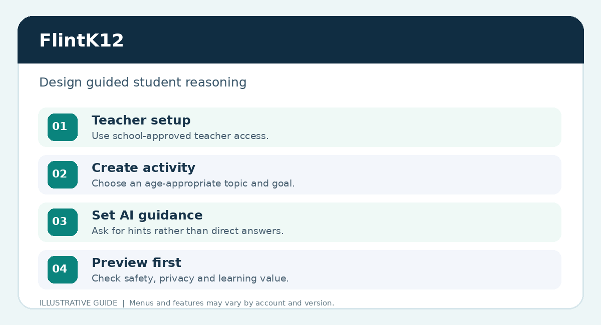FlintK12 — illustrated user guide: four-step illustrated workflow