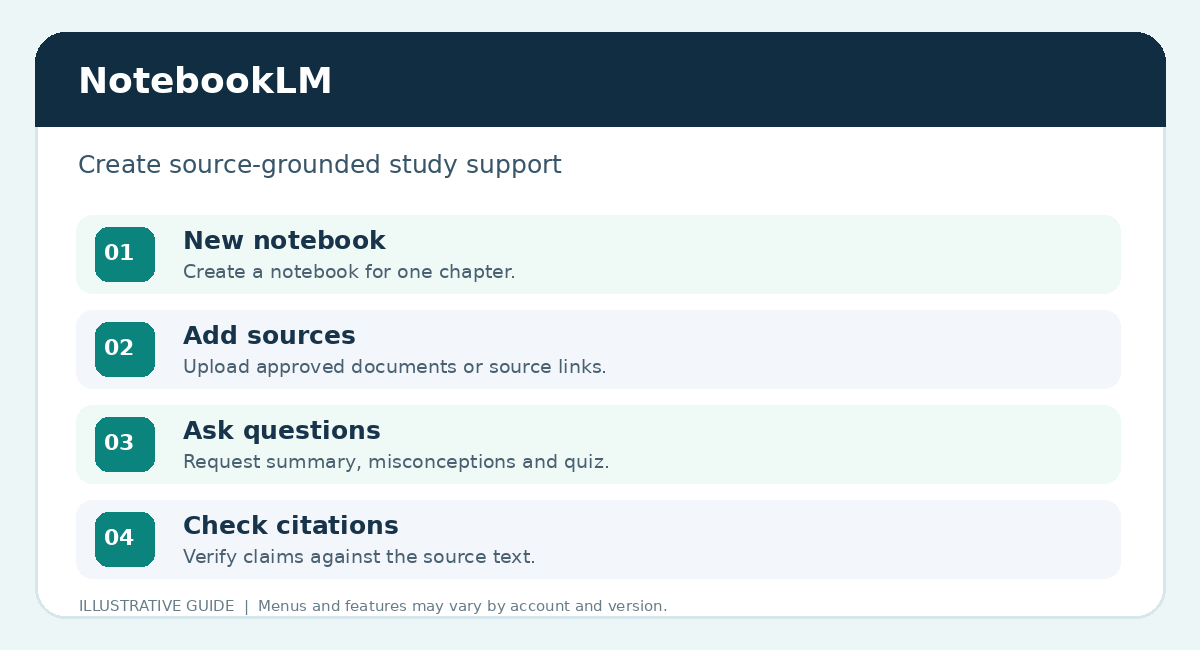 NotebookLM — illustrated user guide: four-step illustrated workflow
