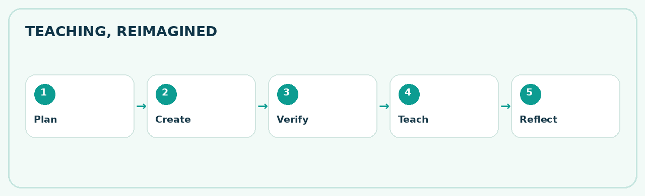 Illustrated planning and teaching workflow